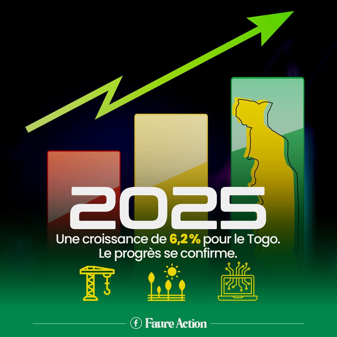 Togo : La croissance économique attendue à 6,2 % en 2025