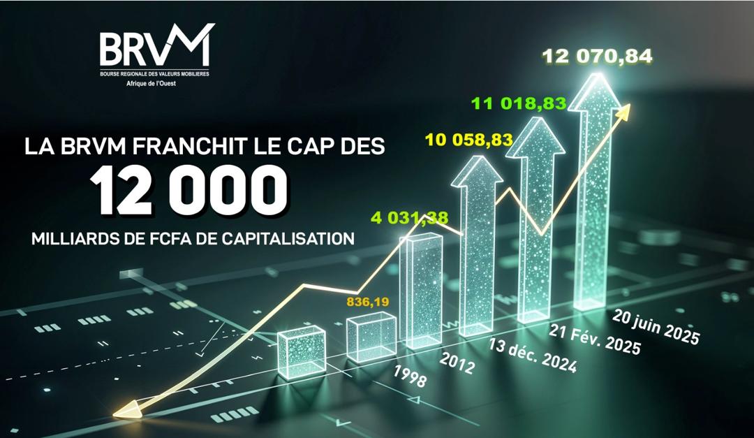 NEWS DE LA BRVM : La capitalisation boursière de la BRVM progresse de 2000 milliards FCFA en 6 mois !