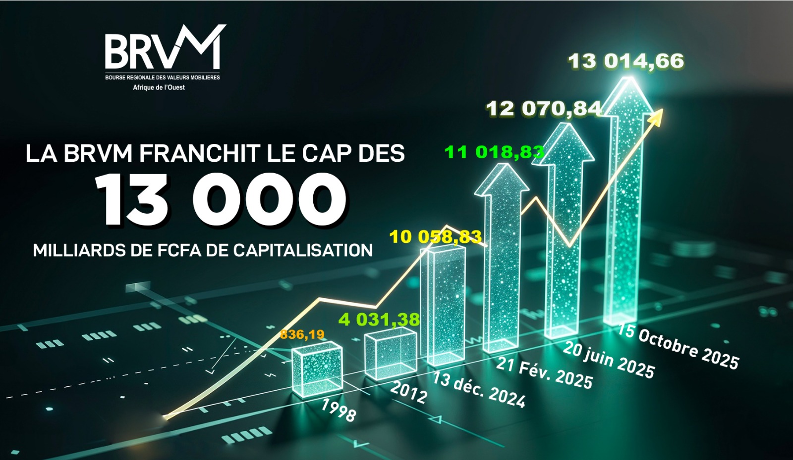 La capitalisation boursière de la BRVM progresse de 1000 milliards FCFA en 4 mois